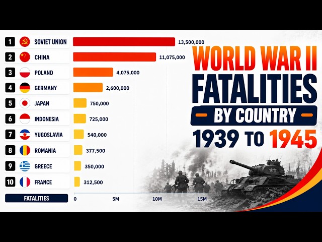 World War II: Fatalities by Country (1939–1945)