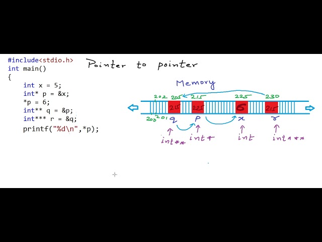 Pointers to Pointers in C/C++