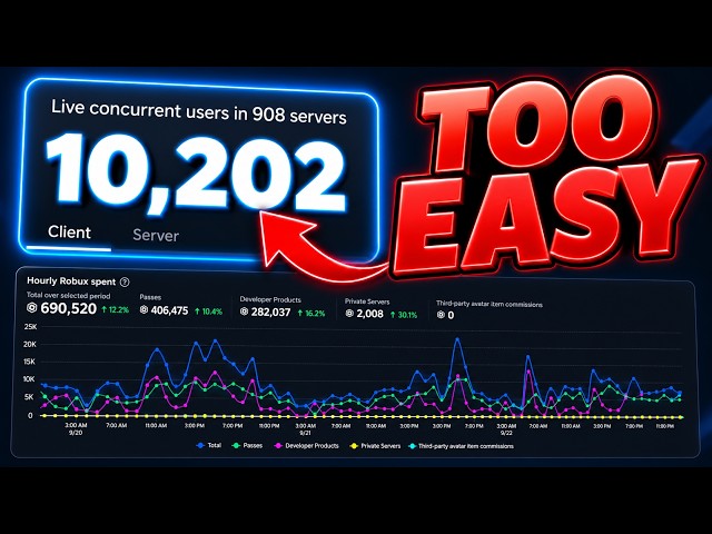 How I’d Make a Roblox Game Hit 10K CCU