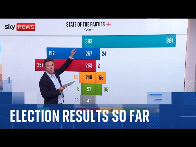 Election results so far as Reform UK make big gains in England | Vote 2026
