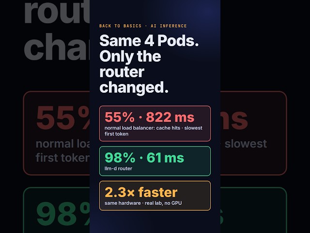 A normal load balancer made our LLM servers 2.3× slower #shorts