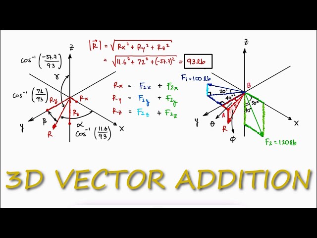 3D Vector Addition in 3 Minutes! (Statics)