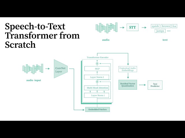 Coding a Speech-to-Text Model from Scratch in PyTorch (Transformer + RVQ + CTC)