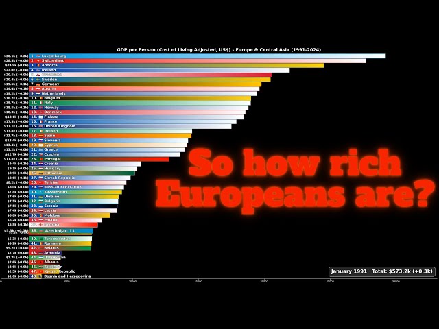 Who’s Richest? GDP per Person per cost of living in Europe & Central Asia 1991-2024