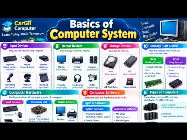 Basics Of Computer System | What Is A Computer System | Computer System Basics | 