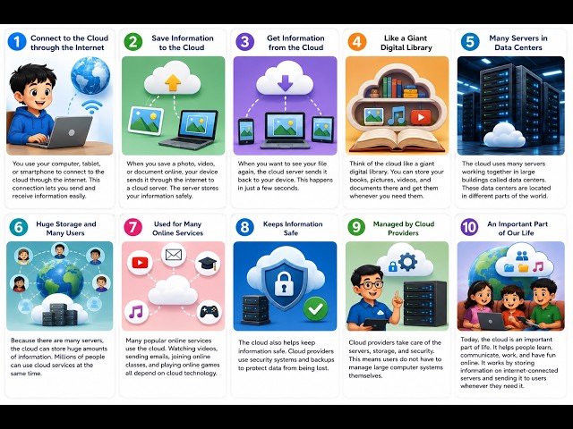 How Does the Cloud Work? ☁️ Cloud Computing Explained Simply | Servers, Data Centers & Cloud Storage