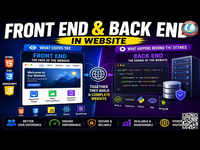 Front End and Back End in Website | Frontend vs Backend Explained Simply