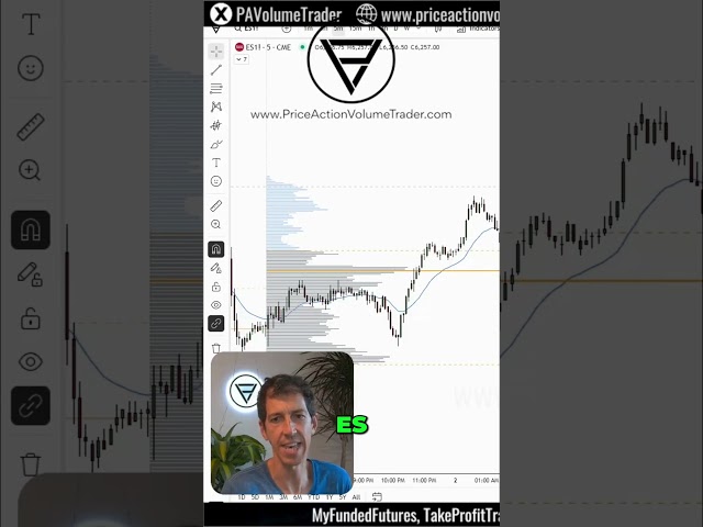 Day Trading Strategy I Use - 21 EMA & Volume Profile
