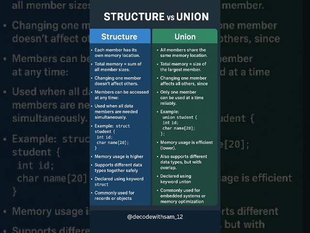 Structure vs Union 🔥 | Easy & Clear Difference in C Programming #codingstandards #union