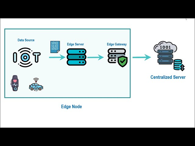Edge Computing - Infrastructure Overview and Requirement