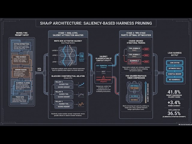 SHarP: Saliency-Based Pruning of Agent Harnesses