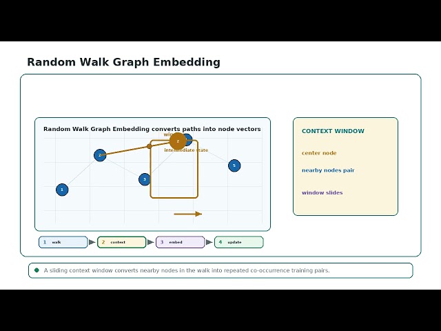 Random Walk Graph Embedding