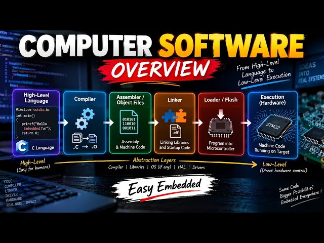 "[தமிழ்]Computer Software Overview"| Easy Embedded