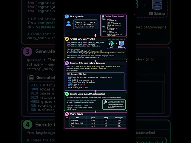 How to Let AI Query Your SQL Database Safely (Text-to-SQL) 🛡️