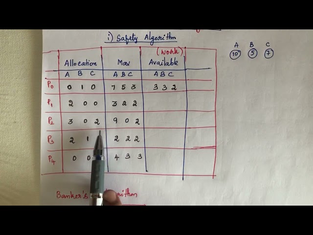 4. Deadlock avoidance | #Bankers algorithm | #Safetyalgorithm | Operating system