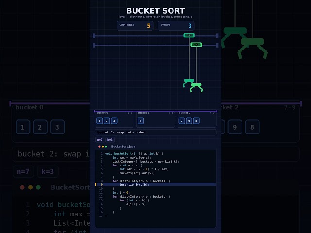 Bucket Sort Explained Simply | Data Structures & Algorithms | DSA for Beginners