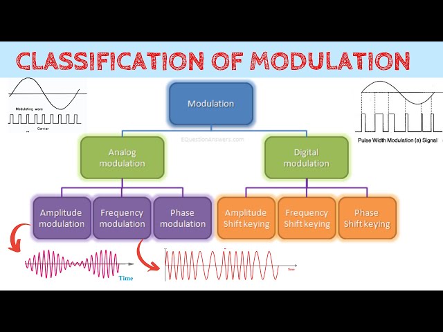 Communication System Types || Types of Modulation || AM, FM, PM, PAM, PWM, PPM, PCM, ASK, FSK ,PSK