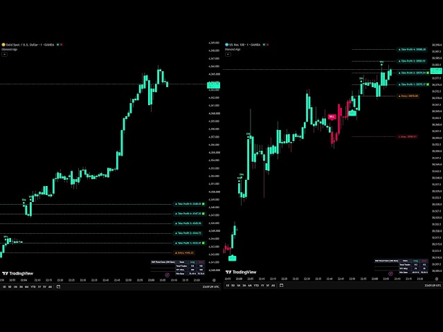 🔴 LIVE: GOLD(XAUU) & NASDAQ(US 100) 1-Minute Scalping Signals | Diamond Algo Strategy