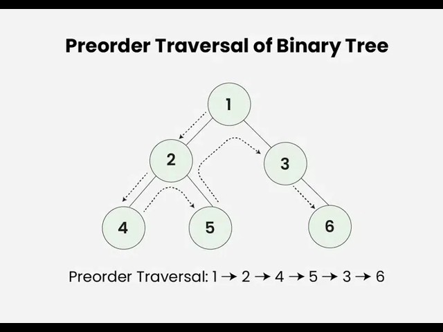 5) How to Code Preorder Traversal in Java