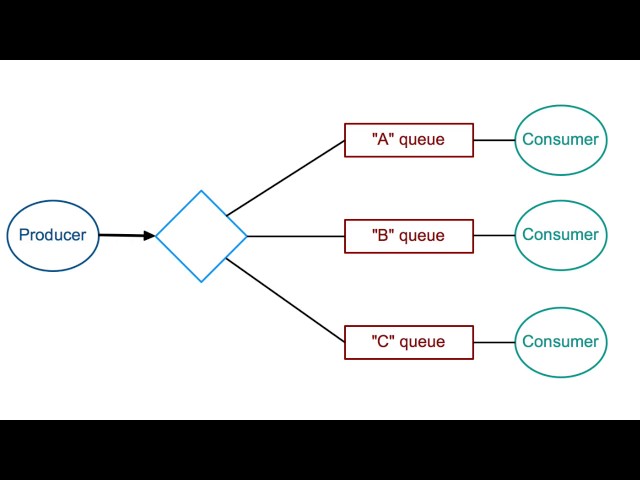 RabbitMQ in 5 Minutes