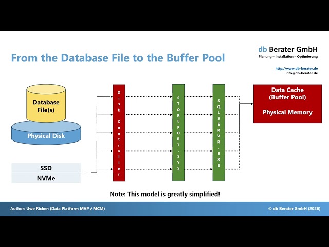 SQL Server Storage System