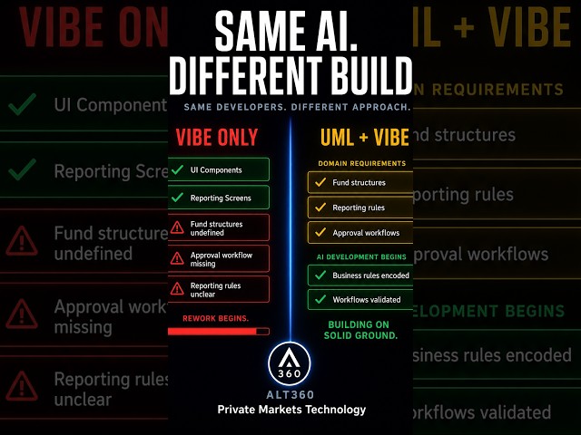 Vibe coding vs. UML + Vibe: Why AI prototypes fail in FinTech 💻 #privateequity #fintech2026