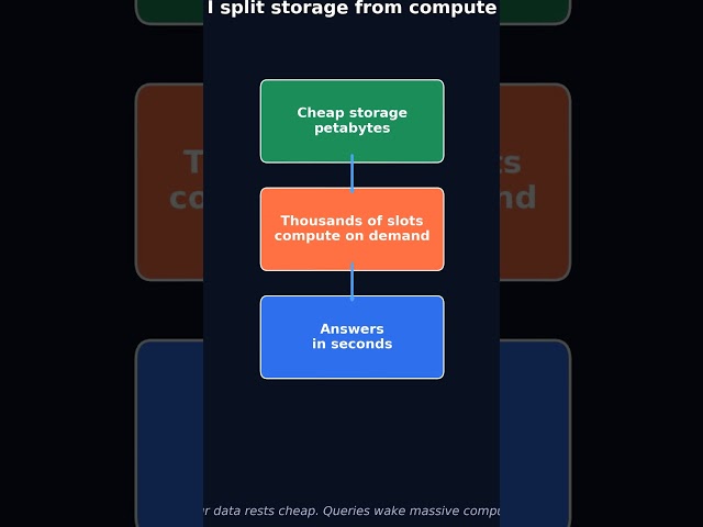 I am BigQuery — Google's Serverless Data Warehouse in 40 Seconds