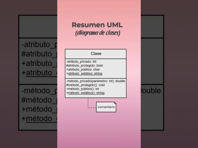 Todo el UML que necesitas en menos de 60 segundos (mini-tutorial)