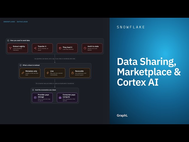 Data Sharing, Marketplace & Cortex AI · Snowflake