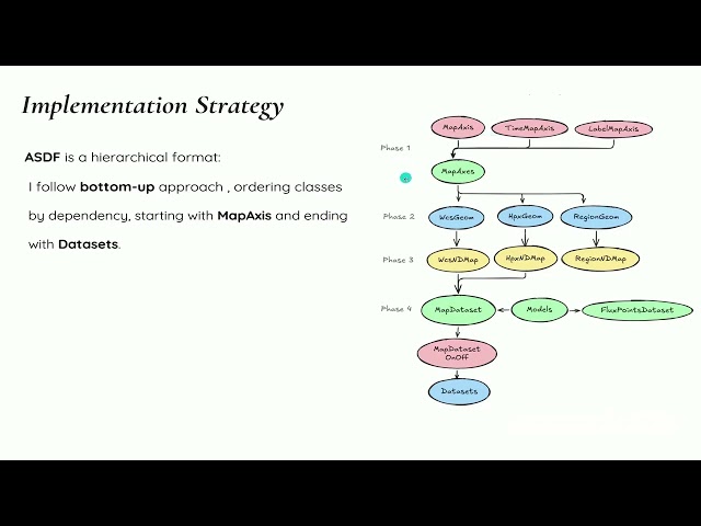 GSoC 2026: Serialization Of Map and Model Classes into ASDF format