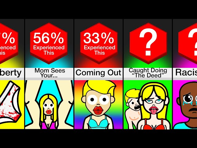 Probability Comparison: Awkward Moments With Parents