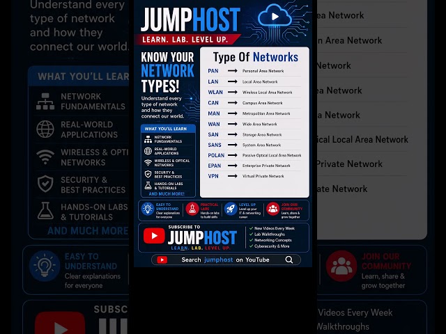 Types of Networks #ccna #ccna200301 #jumphost #ccnamalayalam #cisconetworking #networkengineers