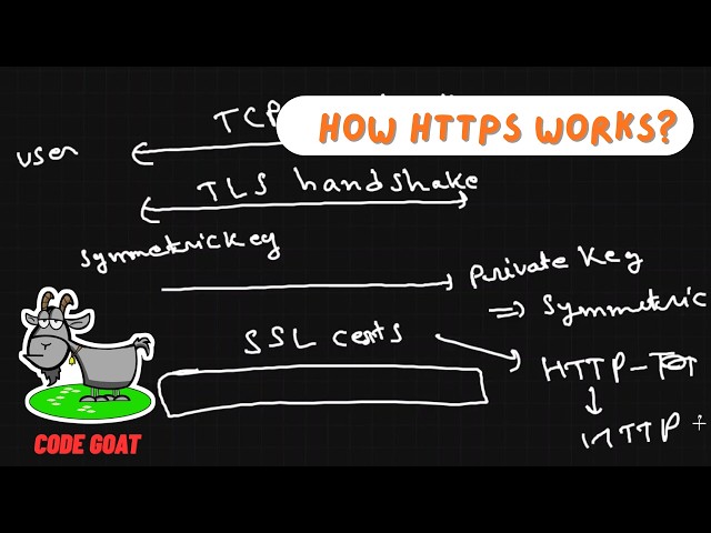 How the TLS Handshake Works: Securing TCP & SSL Basics | System Design Tutorial #4