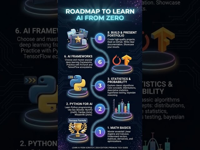 Roadmap to Learn AI from Zero — 2026 Beginner's Guide