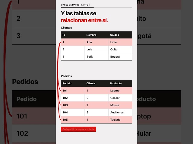 ¿Qué es una base de datos relacional? Explicado en 1 minuto | Parte 1