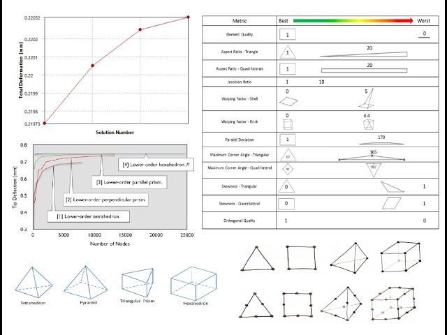 Meshing (Element Types, Mesh size, methods, refinement, and quality metrics, Results Convergence)