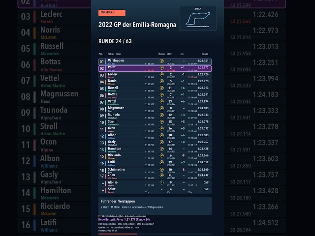 F1 2022 GP der Emilia-Romagna | Alle Runden, Rundenzeiten und Sektoren