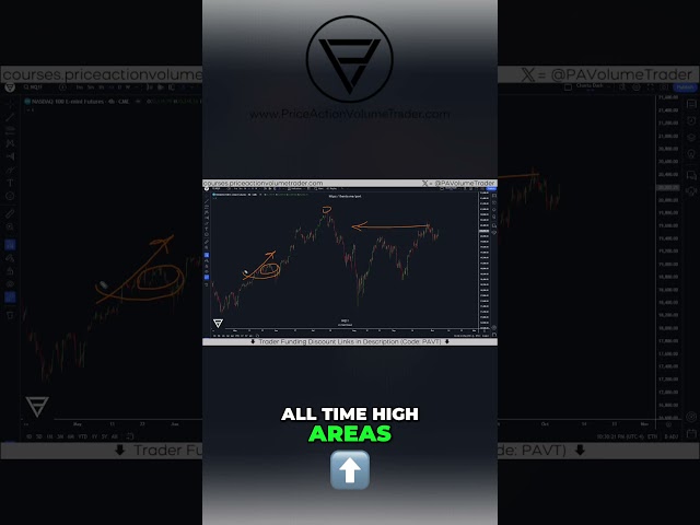 Draw Long Term Volume Profiles Effectively for The Best Levels