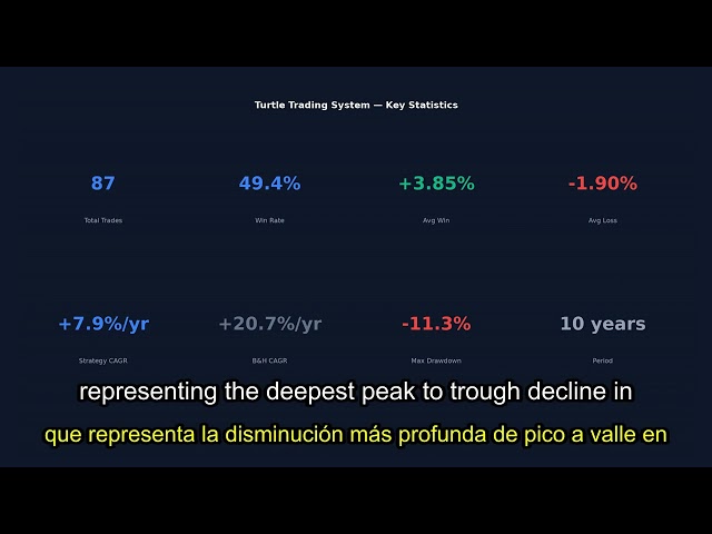 Does the Classic Turtle Trading System Actually Work on QQQ?