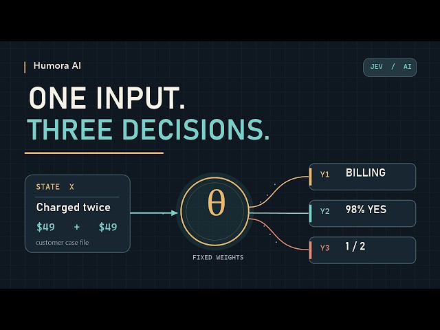 Curiosity: Can AI Make Decisions Without Writing Text? Meet Jev