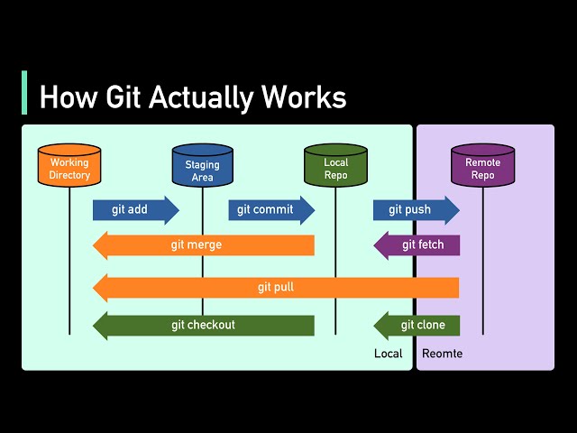 How Git Works: Explained in 4 Minutes