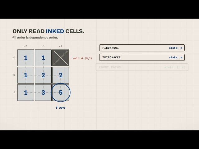 The Dynamic Programming Grid Nobody Teaches First