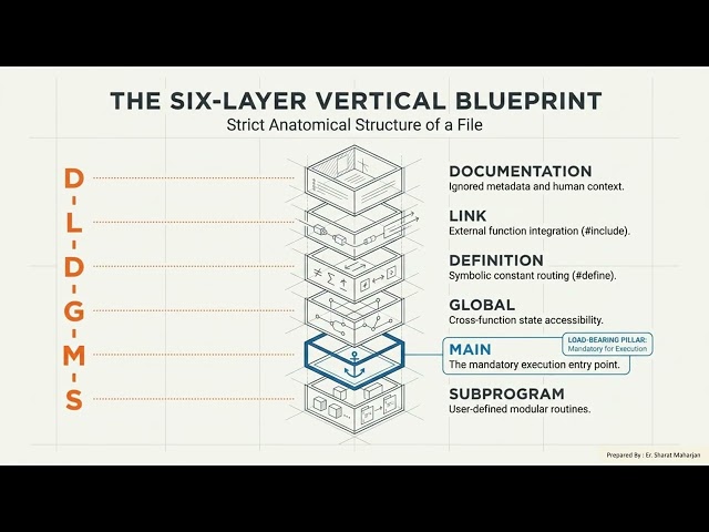 Unit 1 Introduction to C Programming Language and Basics Video Explanation Part 1