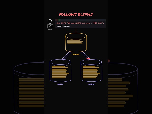 Databases: Replicas Cannot Save You From Deletes!