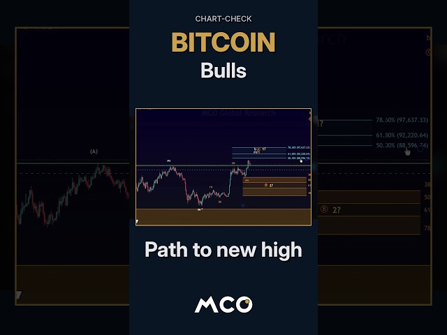 This is Why Bitcoin Can Still Move Higher