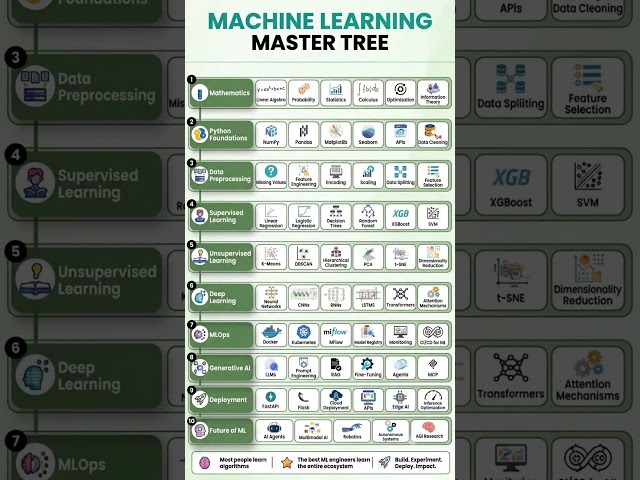Complete Machine Learning Roadmap 2026 | Master Tree from Basics to GenAI 🚀