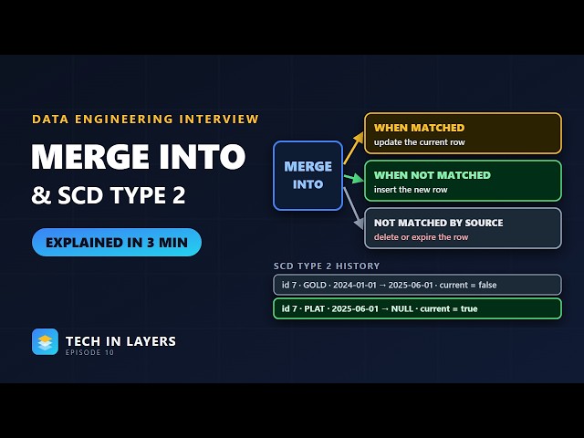 MERGE INTO and SCD Type 2 on Databricks | Upserts, Deletes and Keeping History in Delta Lake