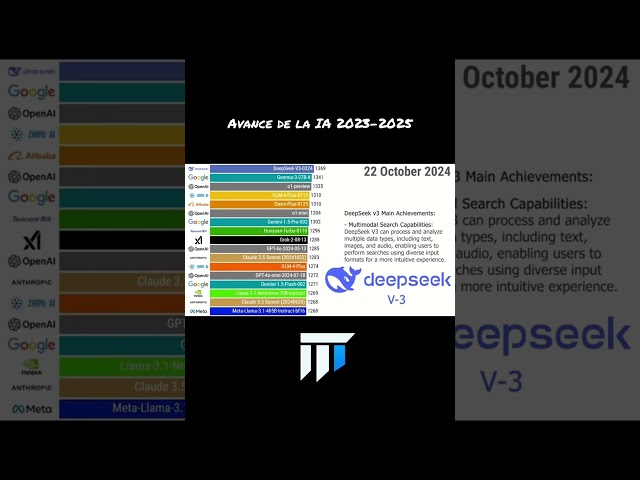 Asi fue el rápido avance de la IA del 2023 al 2025 #fyp #claude #openai #gemini #ias