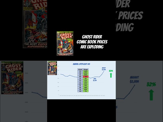 Ghost Rider comic prices are exploding!!! #ghostrider #ryangosling #comicbooks
