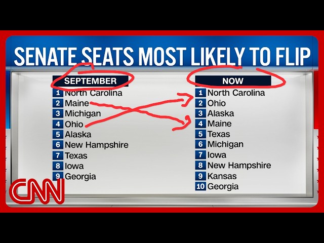 CNN shifts list of most likely Senate flips. Which party is moving ahead?